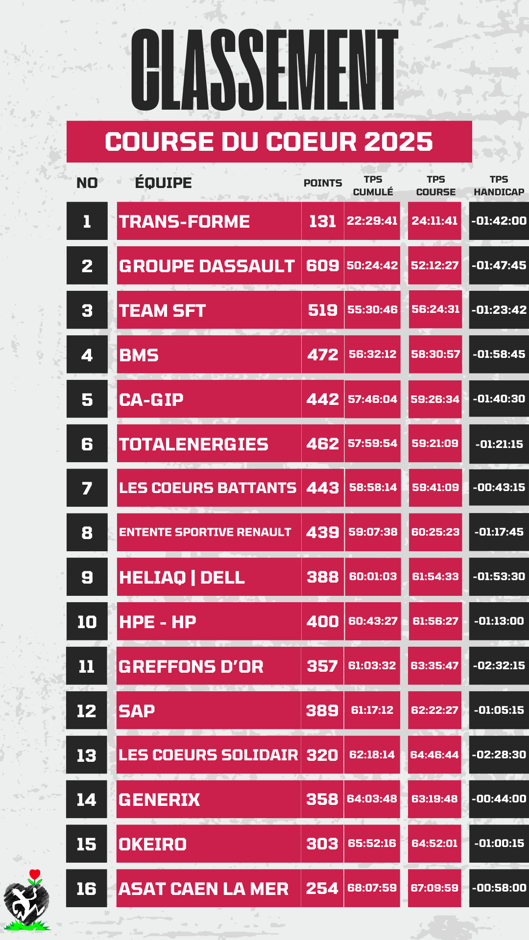 classement gnral par temps CDC 2025